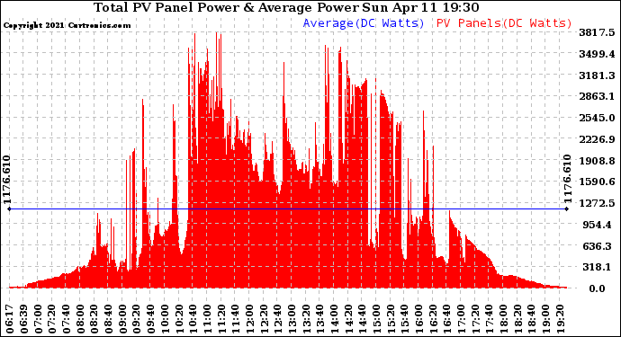 Solar PV/Inverter Performance Total PV Panel Power Output