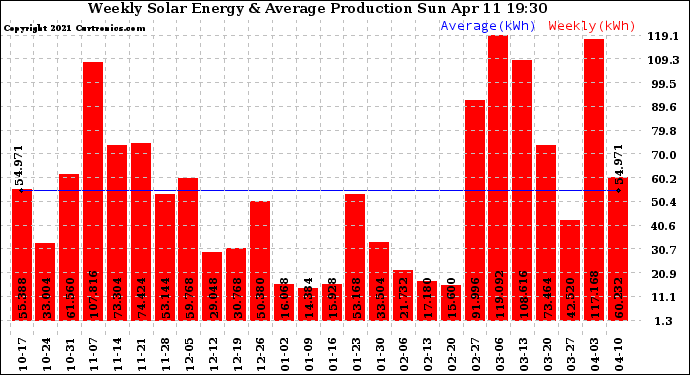 Solar PV/Inverter Performance Weekly Solar Energy Production