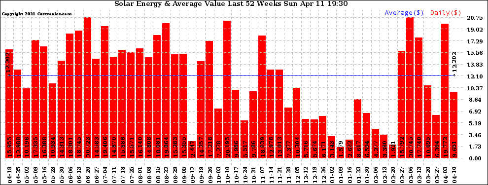 Solar PV/Inverter Performance Weekly Solar Energy Production Value Last 52 Weeks