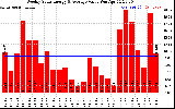 Solar PV/Inverter Performance Weekly Solar Energy Production Value