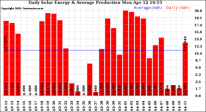 Solar PV/Inverter Performance Daily Solar Energy Production