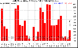 Solar PV/Inverter Performance Daily Solar Energy Production Value