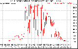 Solar PV/Inverter Performance Daily Energy Production Per Minute