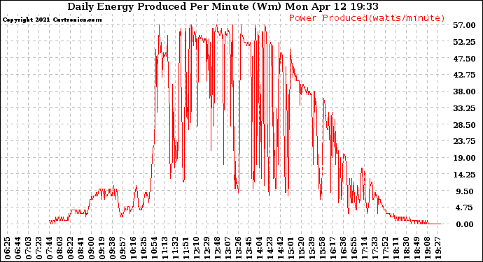 Solar PV/Inverter Performance Daily Energy Production Per Minute