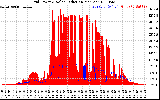 Solar PV/Inverter Performance Grid Power & Solar Radiation