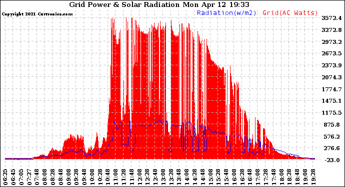 Solar PV/Inverter Performance Grid Power & Solar Radiation