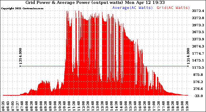 Solar PV/Inverter Performance Inverter Power Output