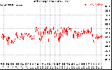 Solar PV/Inverter Performance Grid Voltage