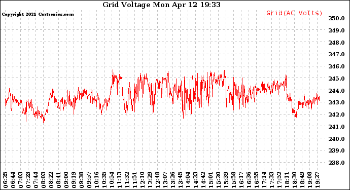 Solar PV/Inverter Performance Grid Voltage