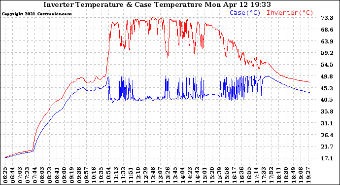 Solar PV/Inverter Performance Inverter Operating Temperature