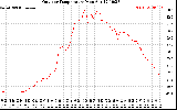 Solar PV/Inverter Performance Outdoor Temperature