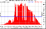 Solar PV/Inverter Performance Solar Radiation & Day Average per Minute