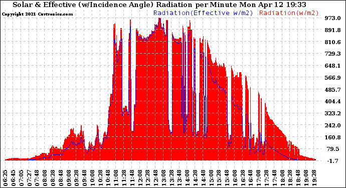 Solar PV/Inverter Performance Solar Radiation & Effective Solar Radiation per Minute