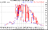 Solar PV/Inverter Performance Photovoltaic Panel Current Output