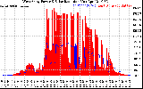 Solar PV/Inverter Performance West Array Power Output & Solar Radiation