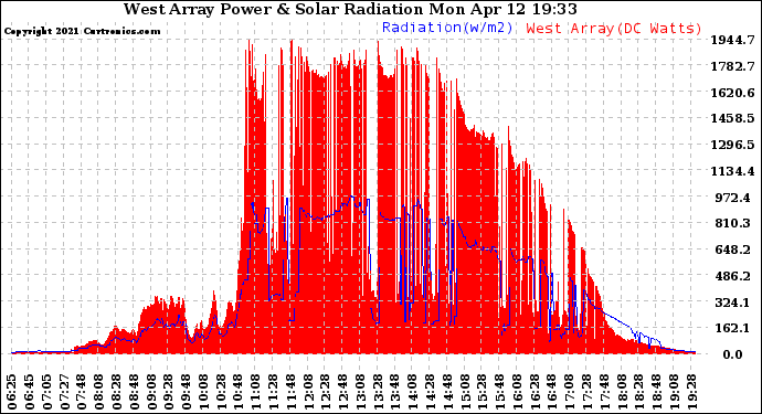 Solar PV/Inverter Performance West Array Power Output & Solar Radiation