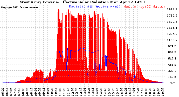 Solar PV/Inverter Performance West Array Power Output & Effective Solar Radiation