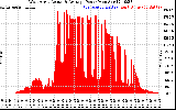 Solar PV/Inverter Performance West Array Actual & Average Power Output