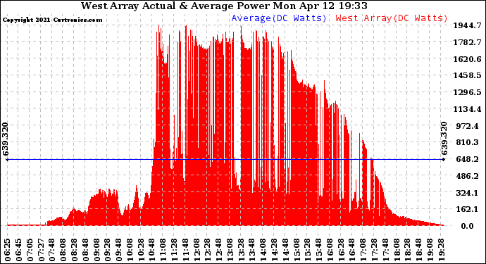 Solar PV/Inverter Performance West Array Actual & Average Power Output