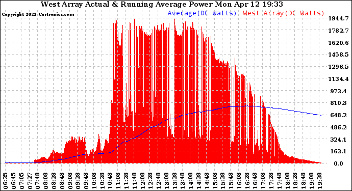 Solar PV/Inverter Performance West Array Actual & Running Average Power Output