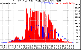 Solar PV/Inverter Performance East Array Power Output & Solar Radiation