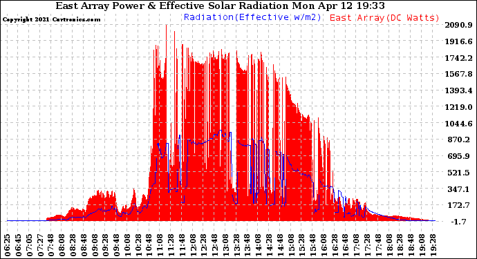 Solar PV/Inverter Performance East Array Power Output & Effective Solar Radiation