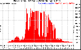 Solar PV/Inverter Performance East Array Actual & Average Power Output