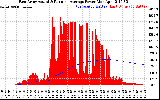 Solar PV/Inverter Performance East Array Actual & Running Average Power Output