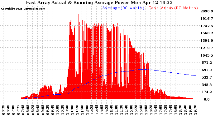 Solar PV/Inverter Performance East Array Actual & Running Average Power Output