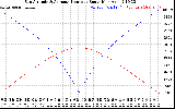 Solar PV/Inverter Performance Sun Altitude Angle & Azimuth Angle