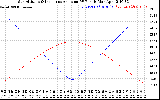 Solar PV/Inverter Performance Sun Altitude Angle & Sun Incidence Angle on PV Panels