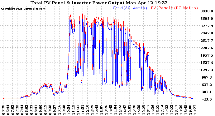 Solar PV/Inverter Performance PV Panel Power Output & Inverter Power Output