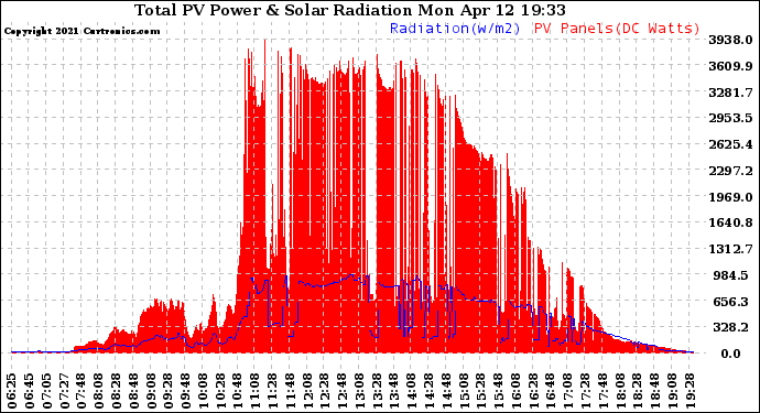 Solar PV/Inverter Performance Total PV Panel Power Output & Solar Radiation