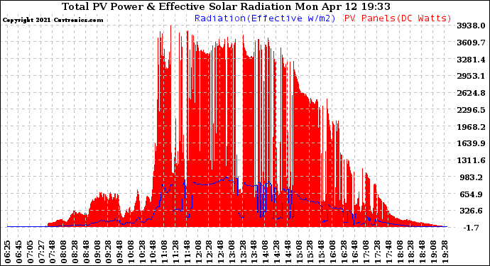 Solar PV/Inverter Performance Total PV Panel Power Output & Effective Solar Radiation