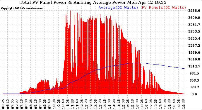 Solar PV/Inverter Performance Total PV Panel & Running Average Power Output