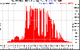 Solar PV/Inverter Performance Total PV Panel Power Output