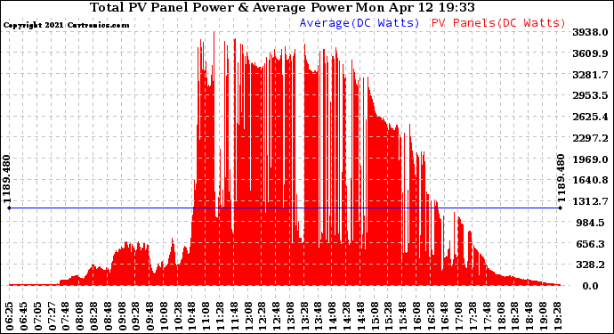 Solar PV/Inverter Performance Total PV Panel Power Output