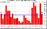 Solar PV/Inverter Performance Weekly Solar Energy Production Value