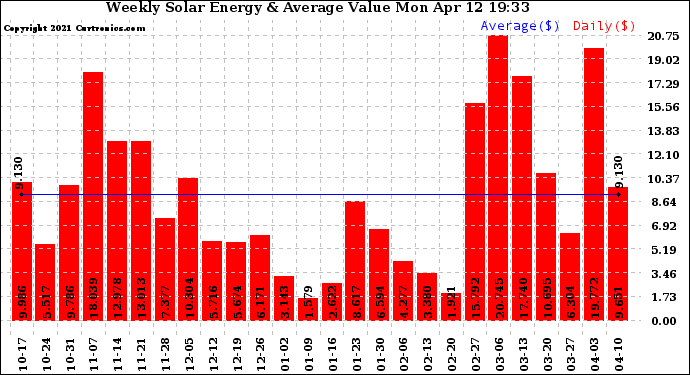 Solar PV/Inverter Performance Weekly Solar Energy Production Value