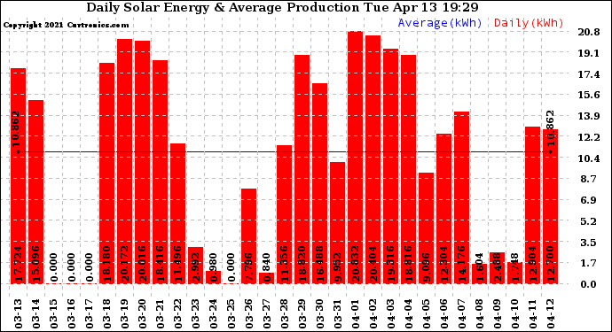 Solar PV/Inverter Performance Daily Solar Energy Production