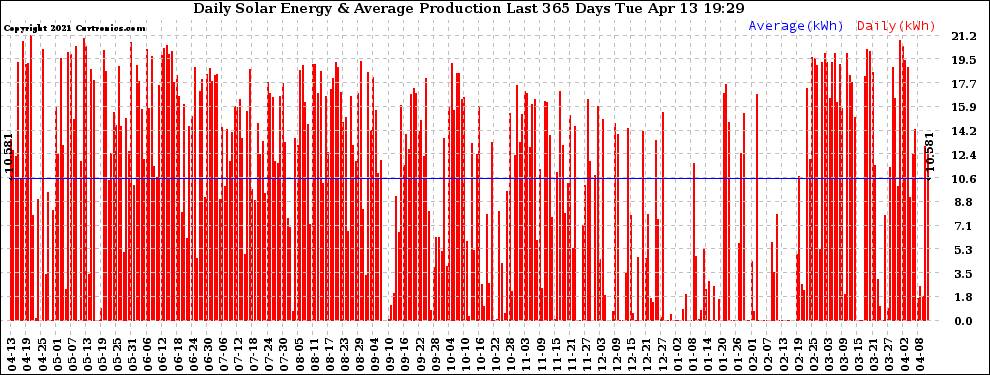 Solar PV/Inverter Performance Daily Solar Energy Production Last 365 Days