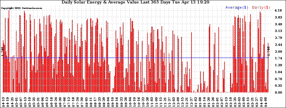 Solar PV/Inverter Performance Daily Solar Energy Production Value Last 365 Days