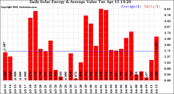 Solar PV/Inverter Performance Daily Solar Energy Production Value