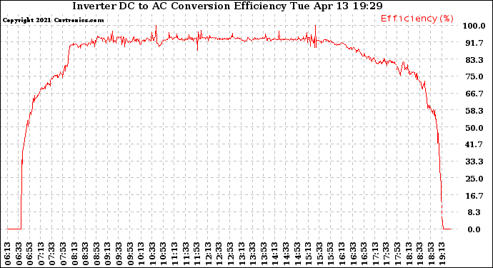 Solar PV/Inverter Performance Inverter DC to AC Conversion Efficiency