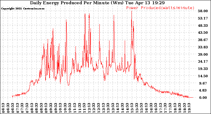 Solar PV/Inverter Performance Daily Energy Production Per Minute