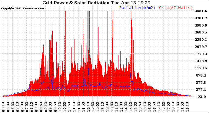 Solar PV/Inverter Performance Grid Power & Solar Radiation