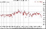 Solar PV/Inverter Performance Grid Voltage