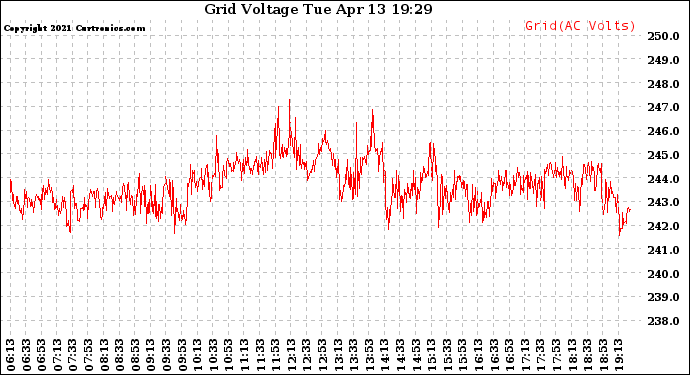 Solar PV/Inverter Performance Grid Voltage