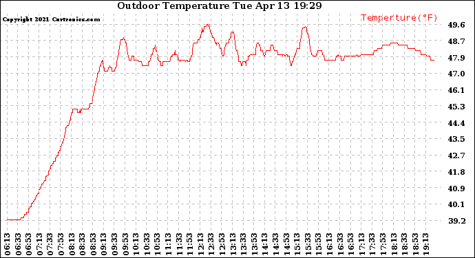 Solar PV/Inverter Performance Outdoor Temperature