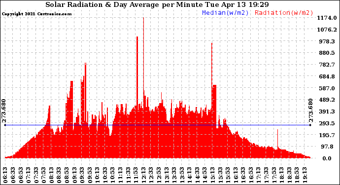 Solar PV/Inverter Performance Solar Radiation & Day Average per Minute